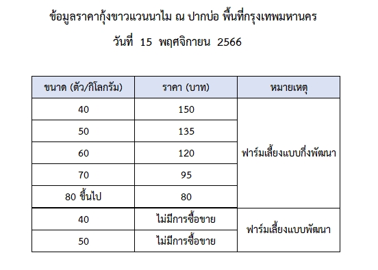 ราคากุ้งขาวแวนนาไม วันที่ 15 พฤศจิกายน 2566..อ่านต่อ