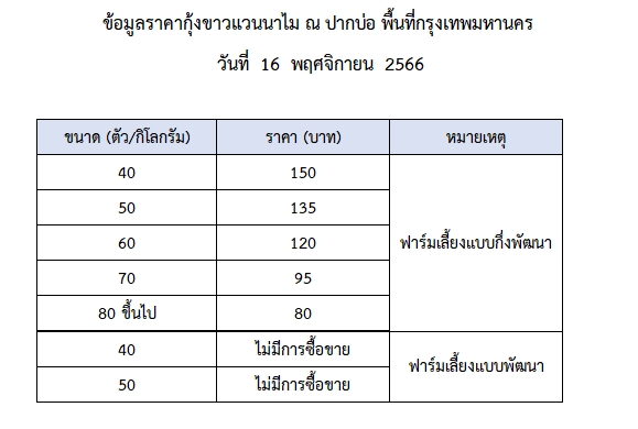 ราคากุ้งขาวแวนนาไม วันที่ 16 พฤศจิกายน 2566..อ่านต่อ
