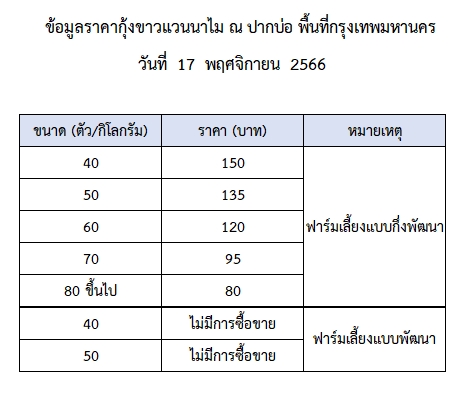ราคากุ้งขาวแวนนาไม วันที่ 17 พฤศจิกายน 2566..อ่านต่อ