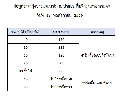 ราคากุ้งขาวแวนนาไม วันที่ 18 พฤศจิกายน 2566..อ่านต่อ