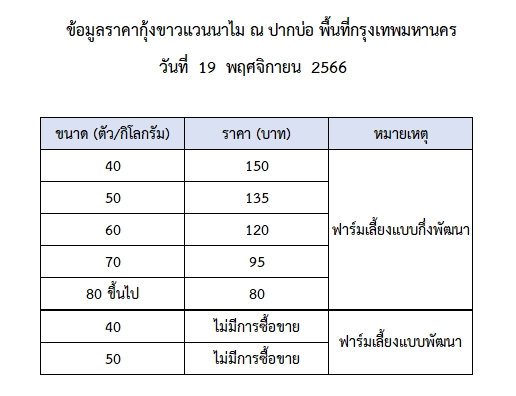 ราคากุ้งขาวแวนนาไม วันที่ 19 พฤศจิกายน 2566..อ่านต่อ