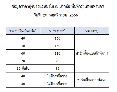 ราคากุ้งขาวแวนนาไม วันที่ 20 พฤศจิกายน 2566..อ่านต่อ