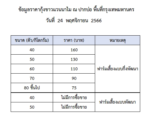 ราคากุ้งขาวแวนนาไม วันที่ 24 พฤศจิกายน 2566..อ่านต่อ