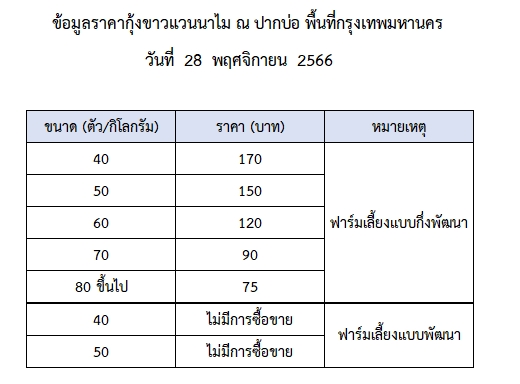 ราคากุ้งขาวแวนนาไม วันที่ 28 พฤศจิกายน 2566..อ่านต่อ