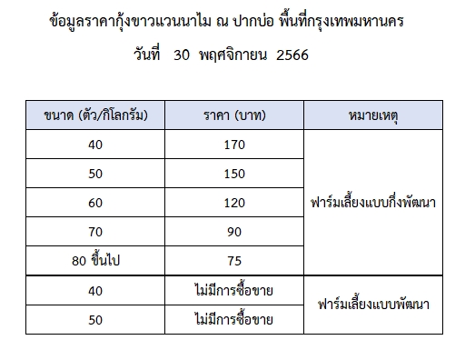 ราคากุ้งขาวแวนนาไม วันที่ 30 พฤศจิกายน 2566..อ่านต่อ