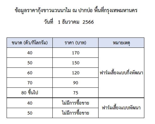 ราคากุ้งขาวแวนนาไม วันที่ 1 ธันวาคม 2566..อ่านต่อ
