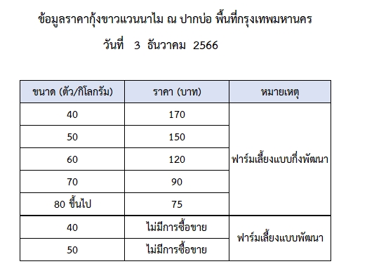 ราคากุ้งขาวแวนนาไม วันที่ 3 ธันวาคม 2566..อ่านต่อ