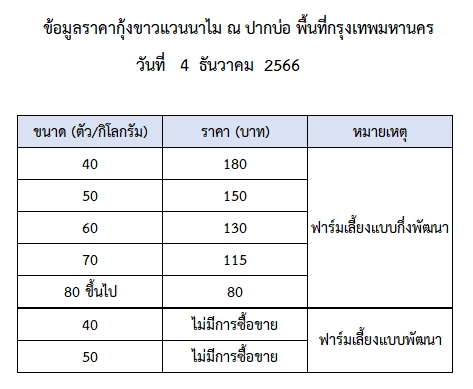 ราคากุ้งขาวแวนนาไม วันที่ 4 ธันวาคม 2566..อ่านต่อ