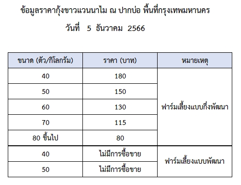 ราคากุ้งขาวแวนนาไม วันที่ 5 ธันวาคม 2566..อ่านต่อ