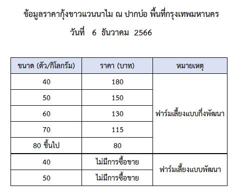 ราคากุ้งขาวแวนนาไม วันที่ 6 ธันวาคม 2566..อ่านต่อ