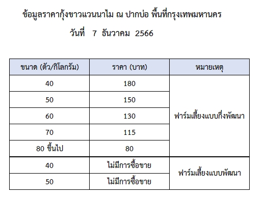 ราคากุ้งขาวแวนนาไม วันที่ 7 ธันวาคม 2566..อ่านต่อ
