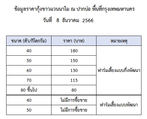 ราคากุ้งขาวแวนนาไม วันที่ 8 ธันวาคม 2566..อ่านต่อ