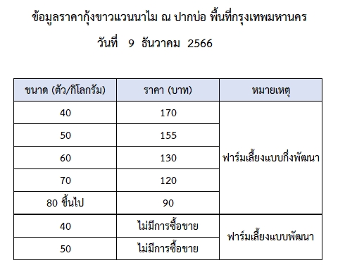 ราคากุ้งขาวแวนนาไม วันที่ 9 ธันวาคม 2566..อ่านต่อ
