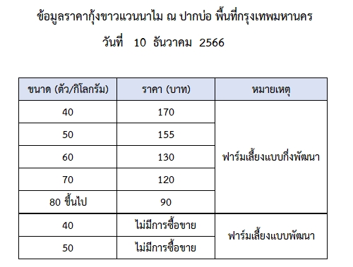 ราคากุ้งขาวแวนนาไม วันที่ 10 ธันวาคม 2566..อ่านต่อ