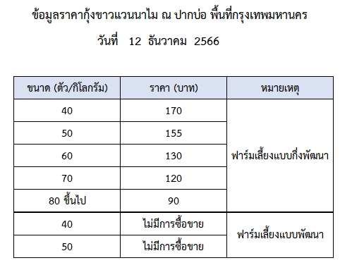 ราคากุ้งขาวแวนนาไม วันที่ 12 ธันวาคม 2566..อ่านต่อ