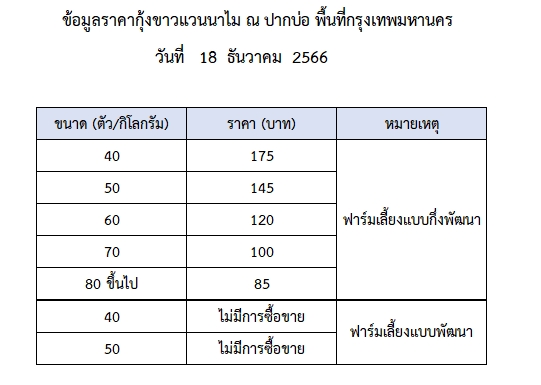 ราคากุ้งขาวแวนนาไม วันที่ 18 ธันวาคม 2566..อ่านต่อ