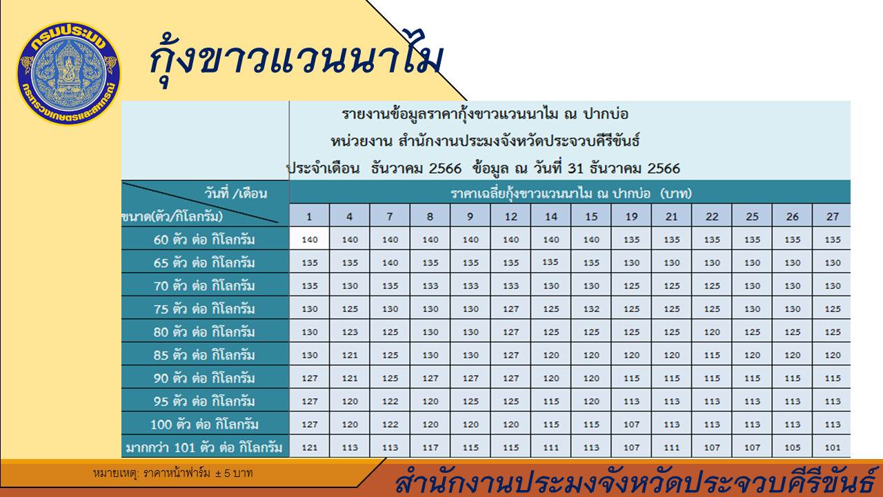 ราคากุ้งขาว ปากบ่อ สนง.ปจ.ปข. ณ วันที่ 31 ธันวาคม 2566..อ่านต่อ