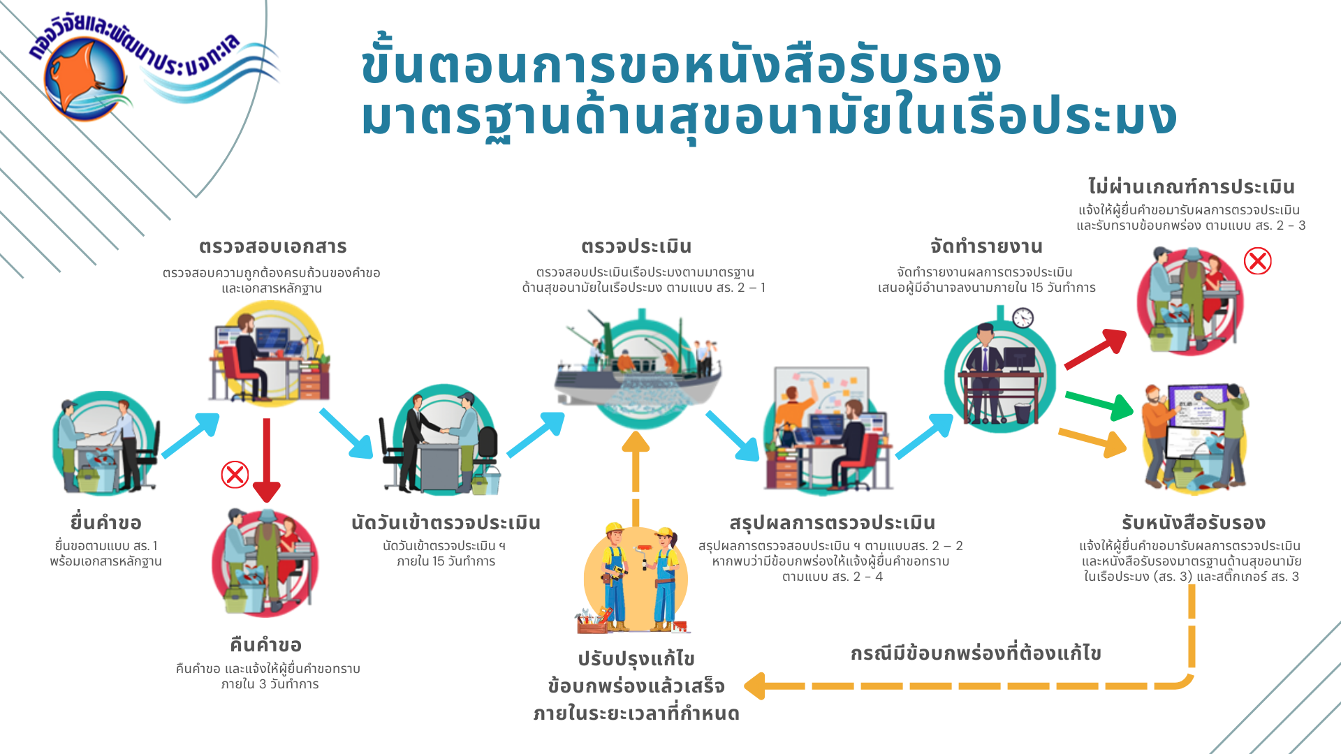 ขั้นตอนการขอหนังสือรับรองมาตรฐานด้านสุขอนามัยในเรือประมง..อ่านต่อ