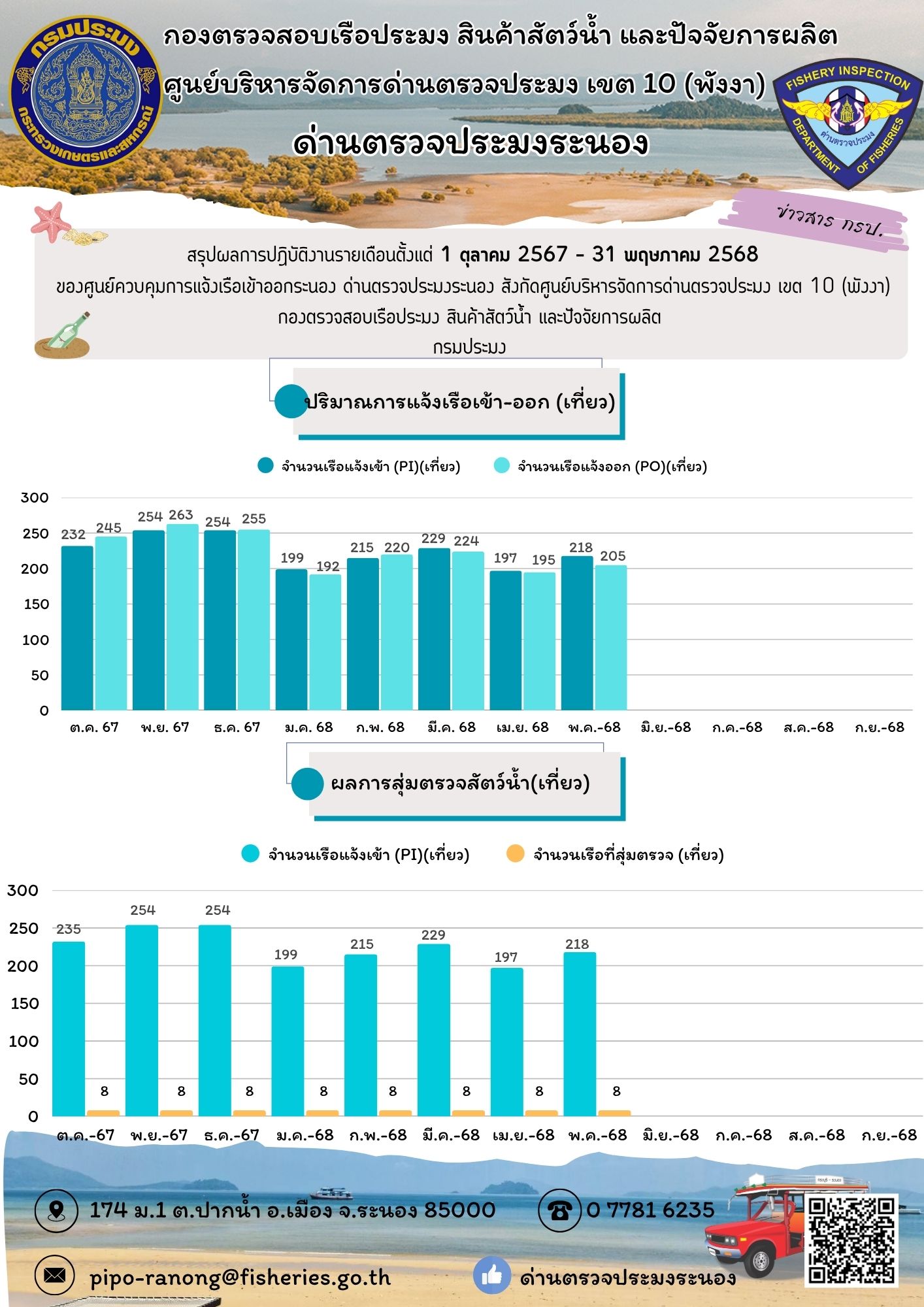 สรุปผลการปฏิบัติงานรายเดือนตั้งแต่ 1 ต.ค. 2567 – 31 พ.ค. 2568 (ปริมาณการแจ้งเรือเข้าออก (เที่ยว) และผลการสุ่มตรวจสัตว์น้ำ (เที่ยว))..อ่านต่อ