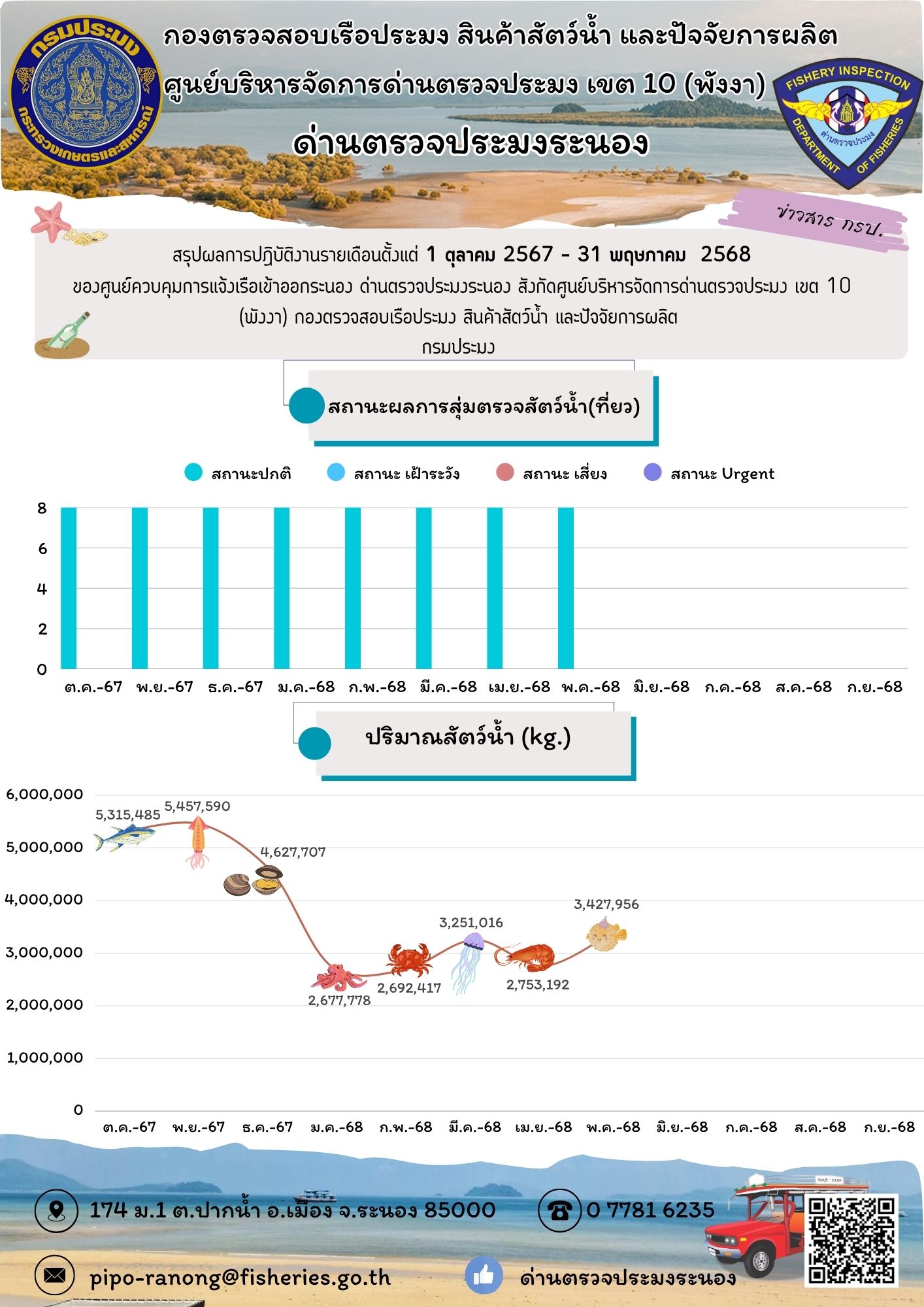 สรุปผลการปฏิบัติงานรายเดือนตั้งแต่ 1 ต.ค. 2567 - 31 พ.ค. 2568 (สถานะผลการสุ่มตรวจสัตว์น้ำ (เที่ยว) กับปริมาณสัตว์น้ำ (กก.))..อ่านต่อ