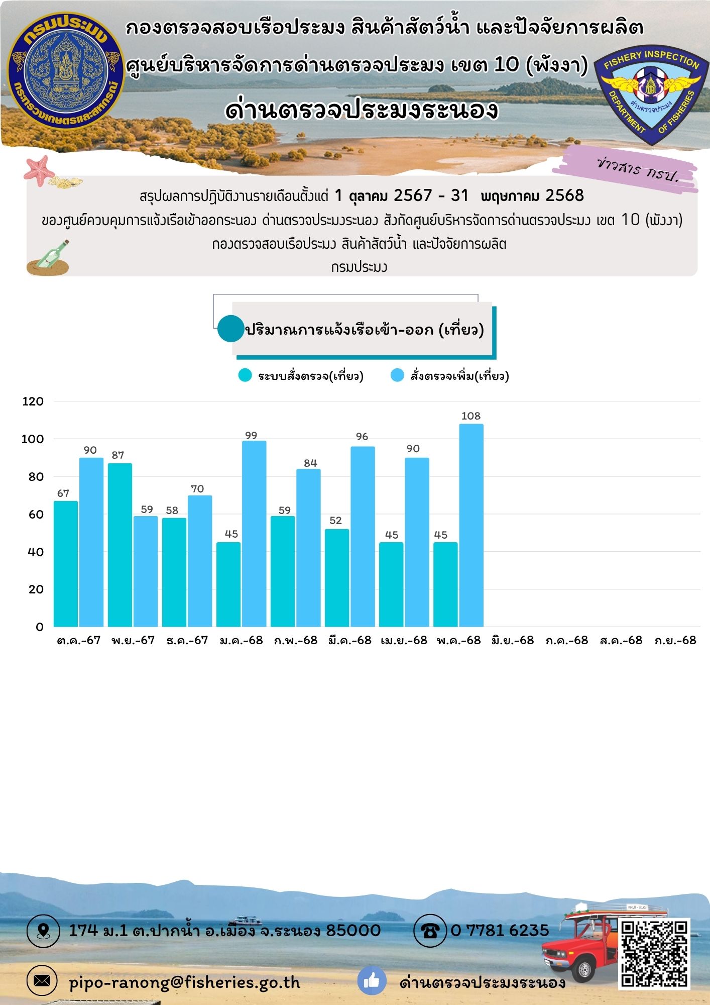 สรุปผลการปฏิบัติงานรายเดือนตั้งแต่ 1 ต.ค. 2567 - 31 พ.ค. 2568 (สรุปรายการตรวจเรือ (เที่ยว))..อ่านต่อ