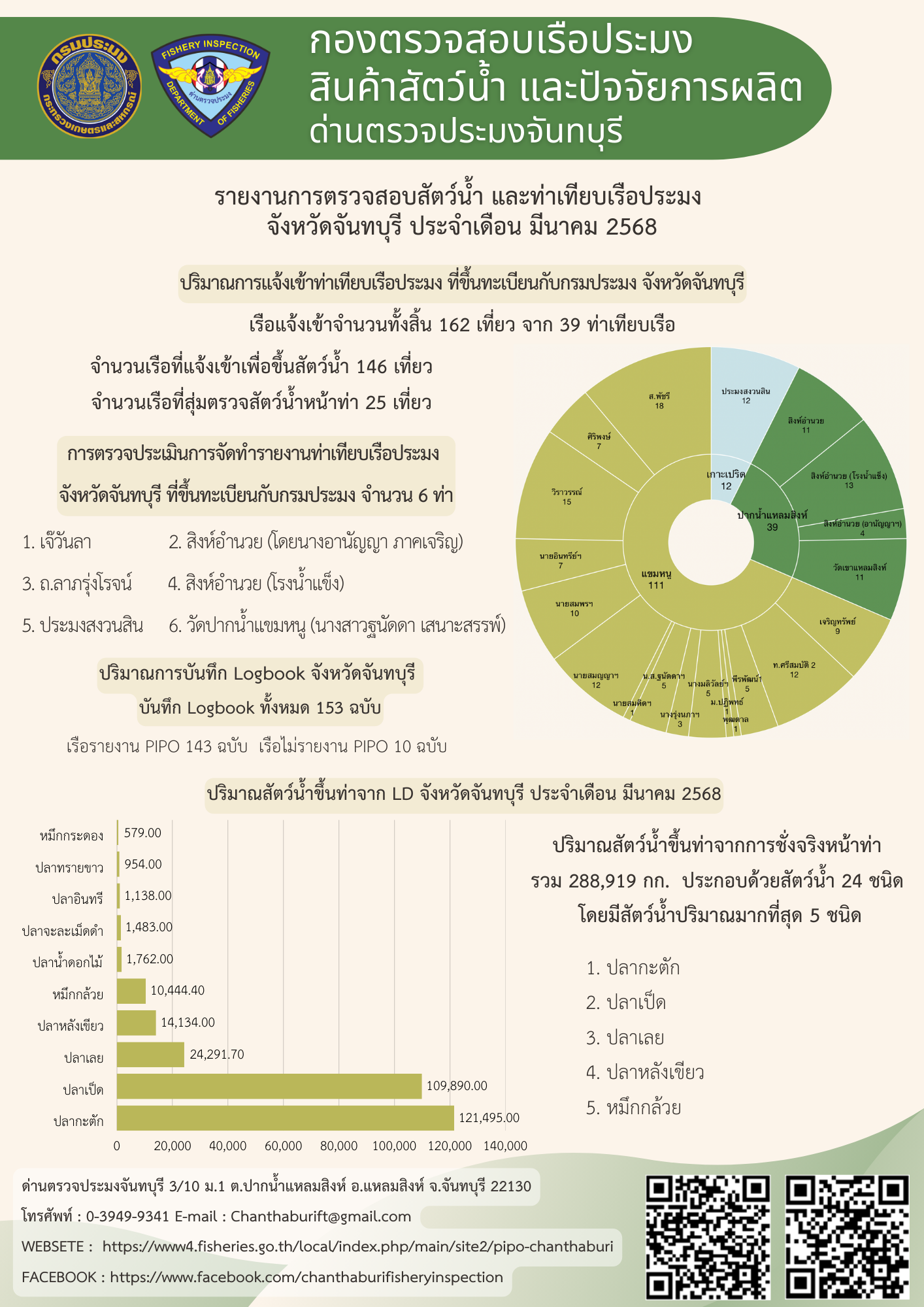 รายงานประจำเดือนงานตรวจสัตว์น้ำและท่าเทียบเรือประมง ประจำเดือนมีนาคม 2568..อ่านต่อ