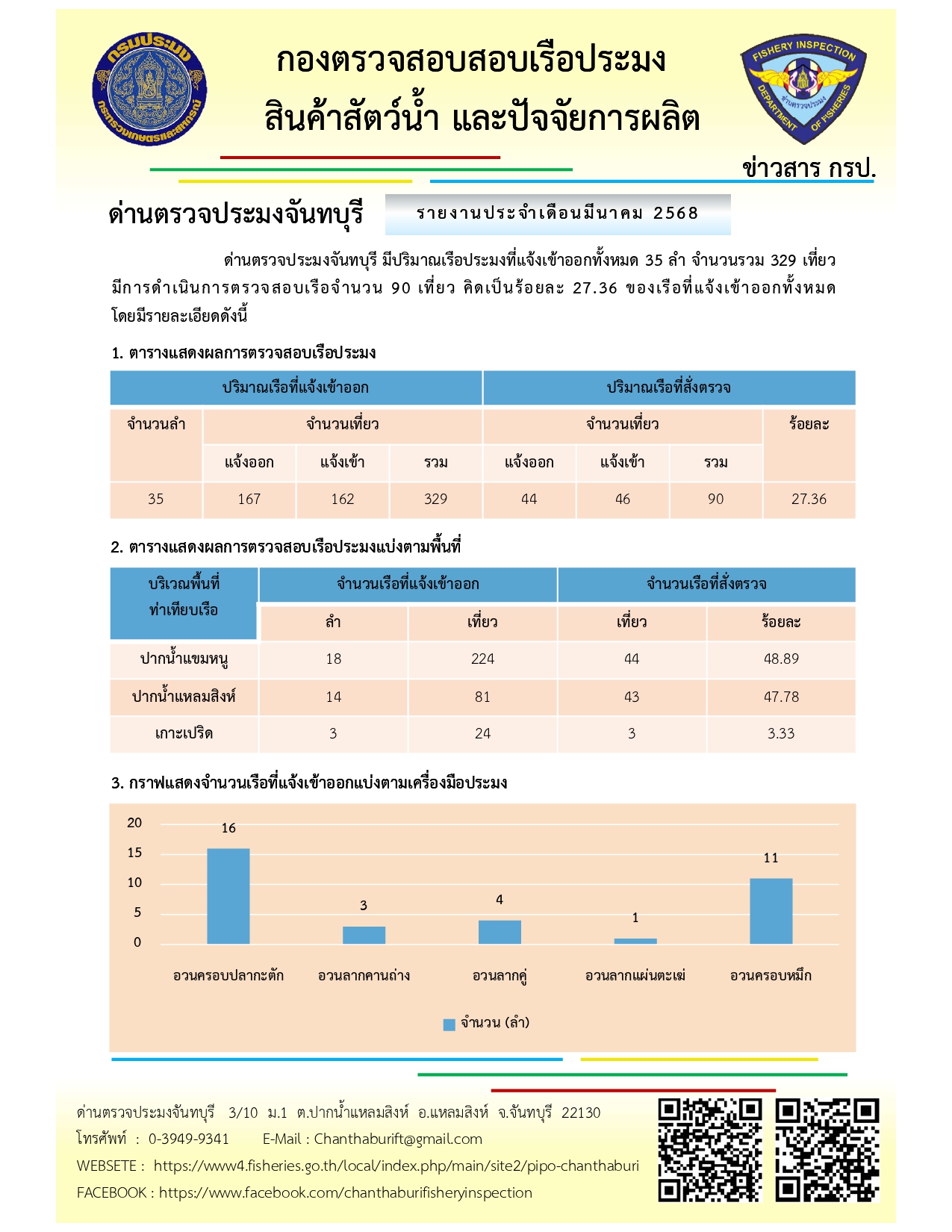 รายงานประจำเดือนงานตรวจสอบเรือประมง เดือนมีนาคม 2568..อ่านต่อ