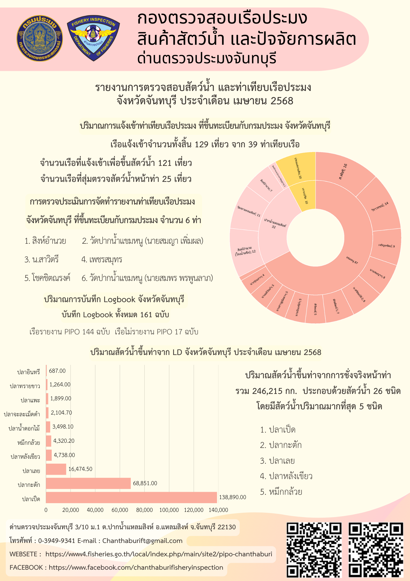 รายงานประจำเดือนงานตรวจสัตว์น้ำและท่าเทียบเรือประมง ประจำเดือนเมษายน 2568..อ่านต่อ