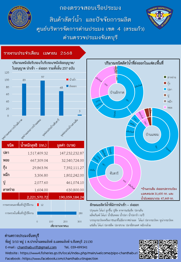 รายงานประจำเดือนงานควบคุมการนำเข้าส่งออกสัตว์น้ำ เดือนเมษายน 2568 ..อ่านต่อ
