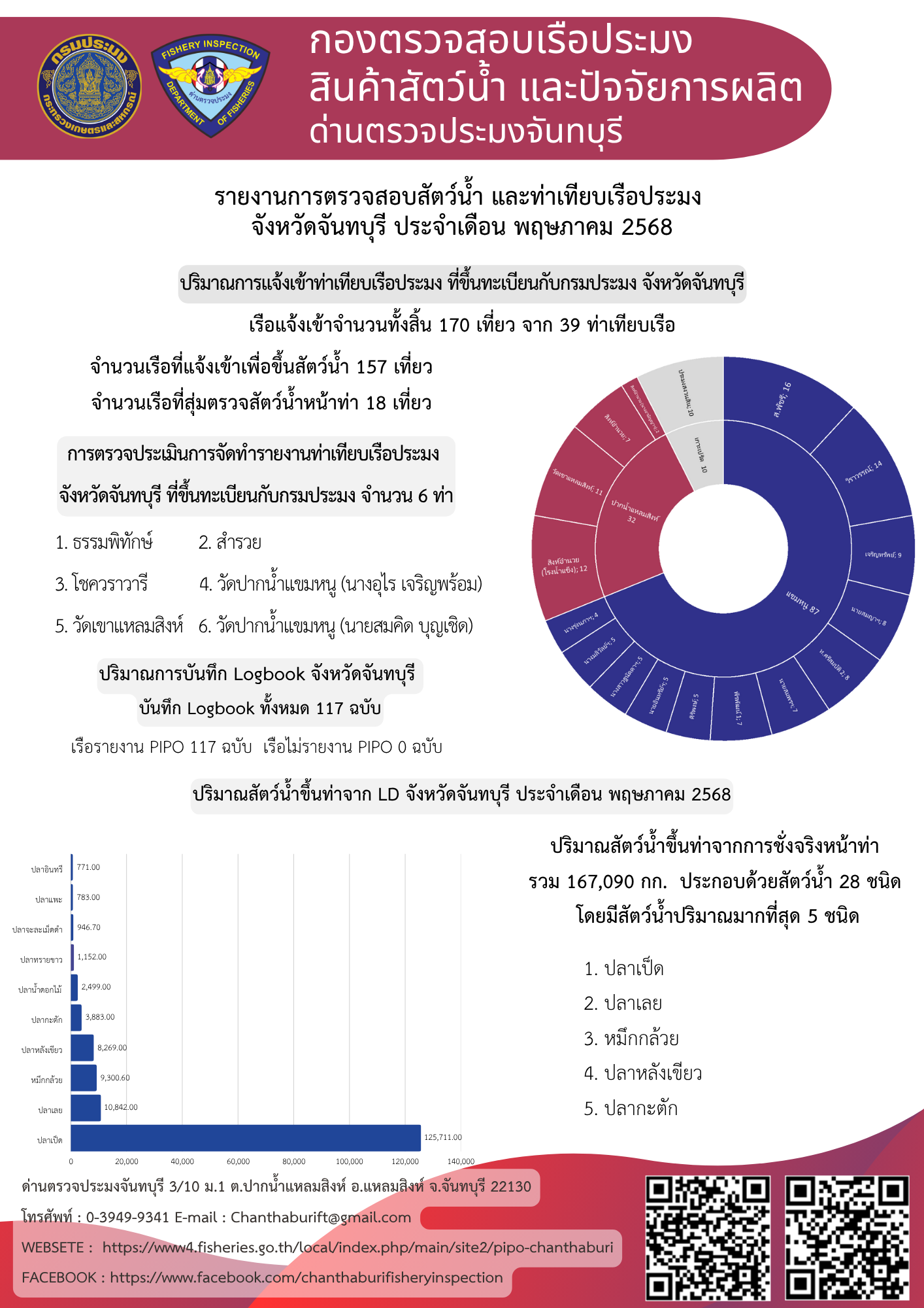 รายงานประจำเดือนงานตรวจสัตว์น้ำและท่าเทียบเรือประมง ประจำเดือนพฤษภาคม 2568..อ่านต่อ