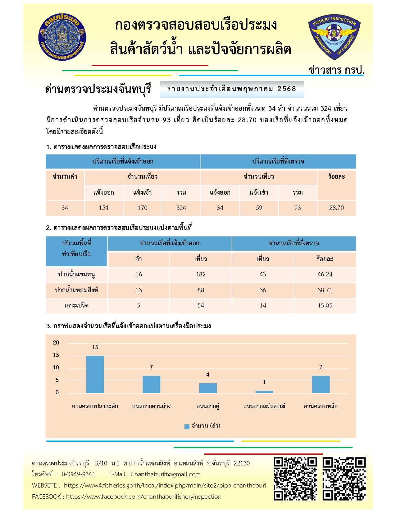 รายงานประจำเดือนงานตรวจสอบเรือประมง เดือนพฤษภาคม 2568..อ่านต่อ