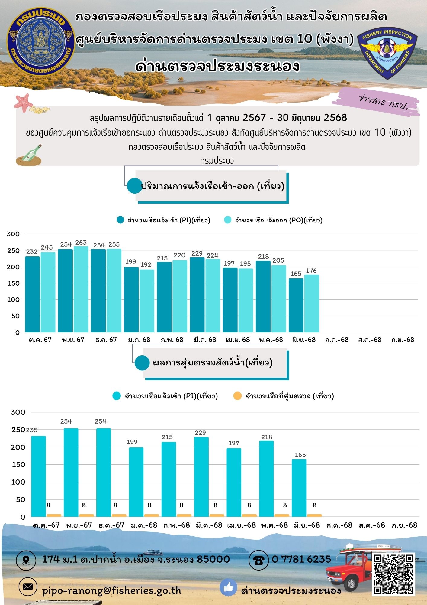สรุปผลการปฏิบัติงานรายเดือนตั้งแต่ 1 ต.ค. 2567 – 30 มิ.ย. 2568 (ปริมาณการแจ้งเรือเข้าออก (เที่ยว) และผลการสุ่มตรวจสัตว์น้ำ (เที่ยว))..อ่านต่อ