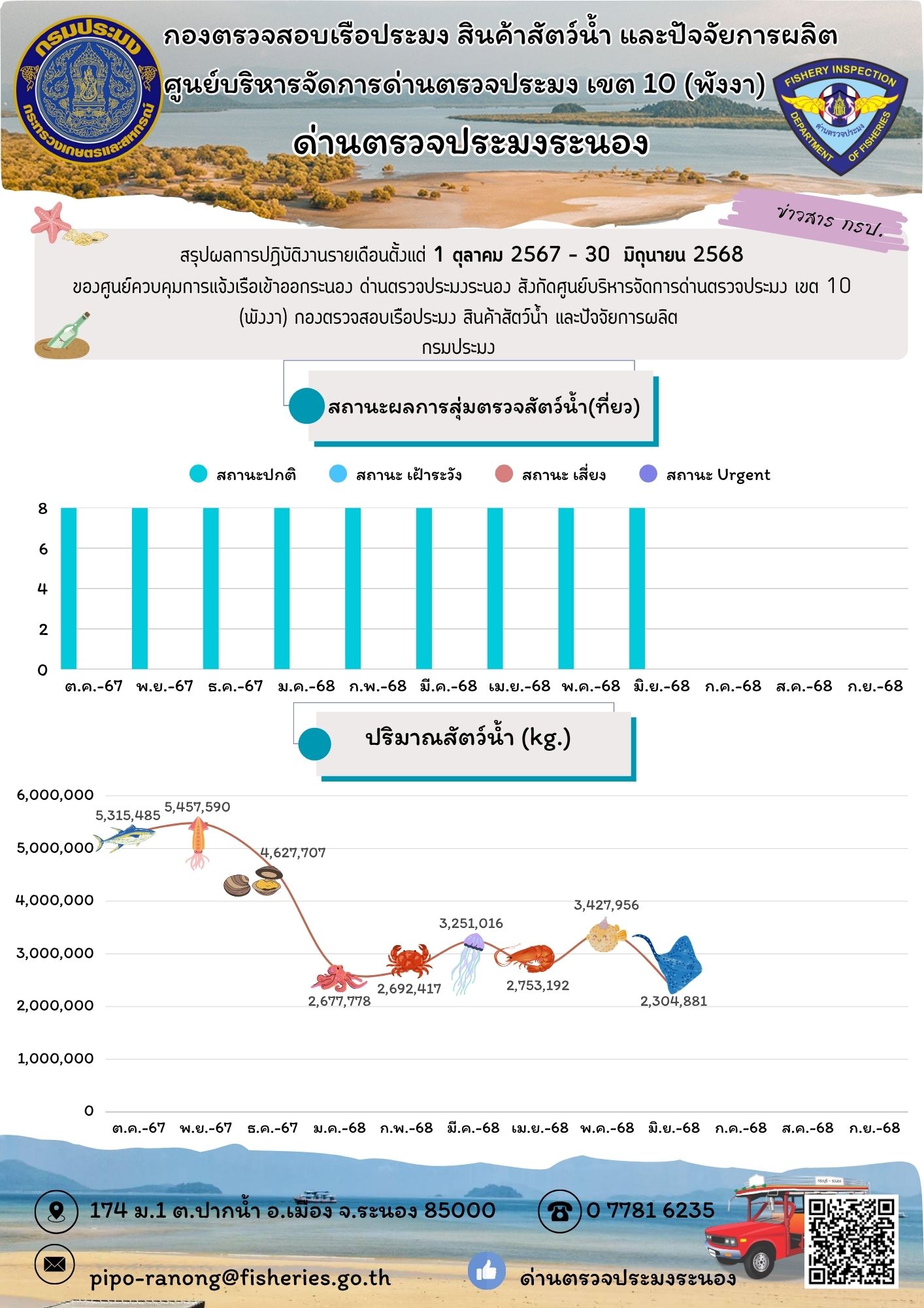 สรุปผลการปฏิบัติงานรายเดือนตั้งแต่ 1 ต.ค. 2567 - 31 มิ.ย. 2568 (สถานะผลการสุ่มตรวจสัตว์น้ำ (เที่ยว) กับปริมาณสัตว์น้ำ (กก.))..อ่านต่อ