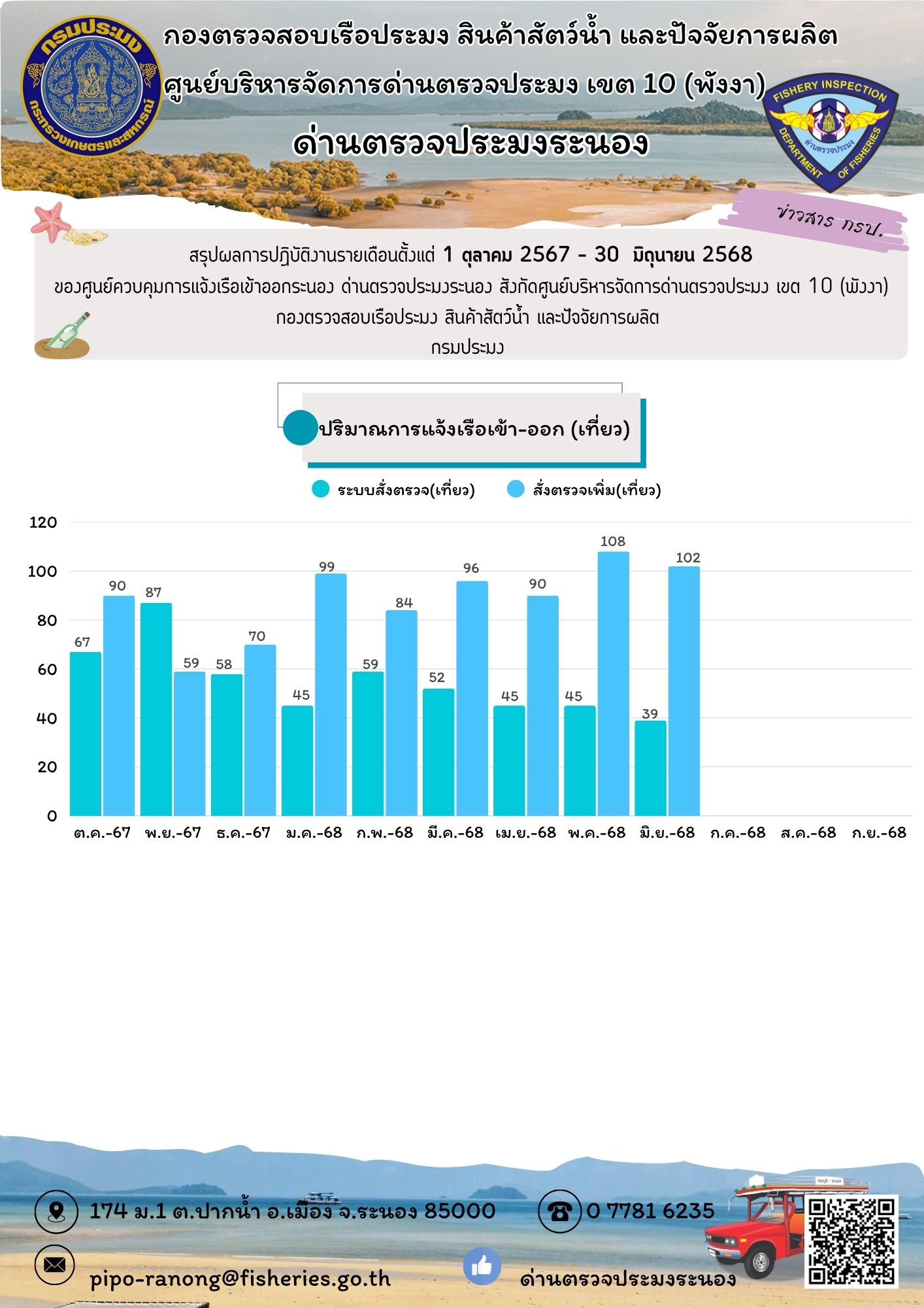 สรุปผลการปฏิบัติงานรายเดือนตั้งแต่ 1 ต.ค. 2567 - 31 มิ.ย. 2568 (สรุปรายการตรวจเรือ (เที่ยว))..อ่านต่อ