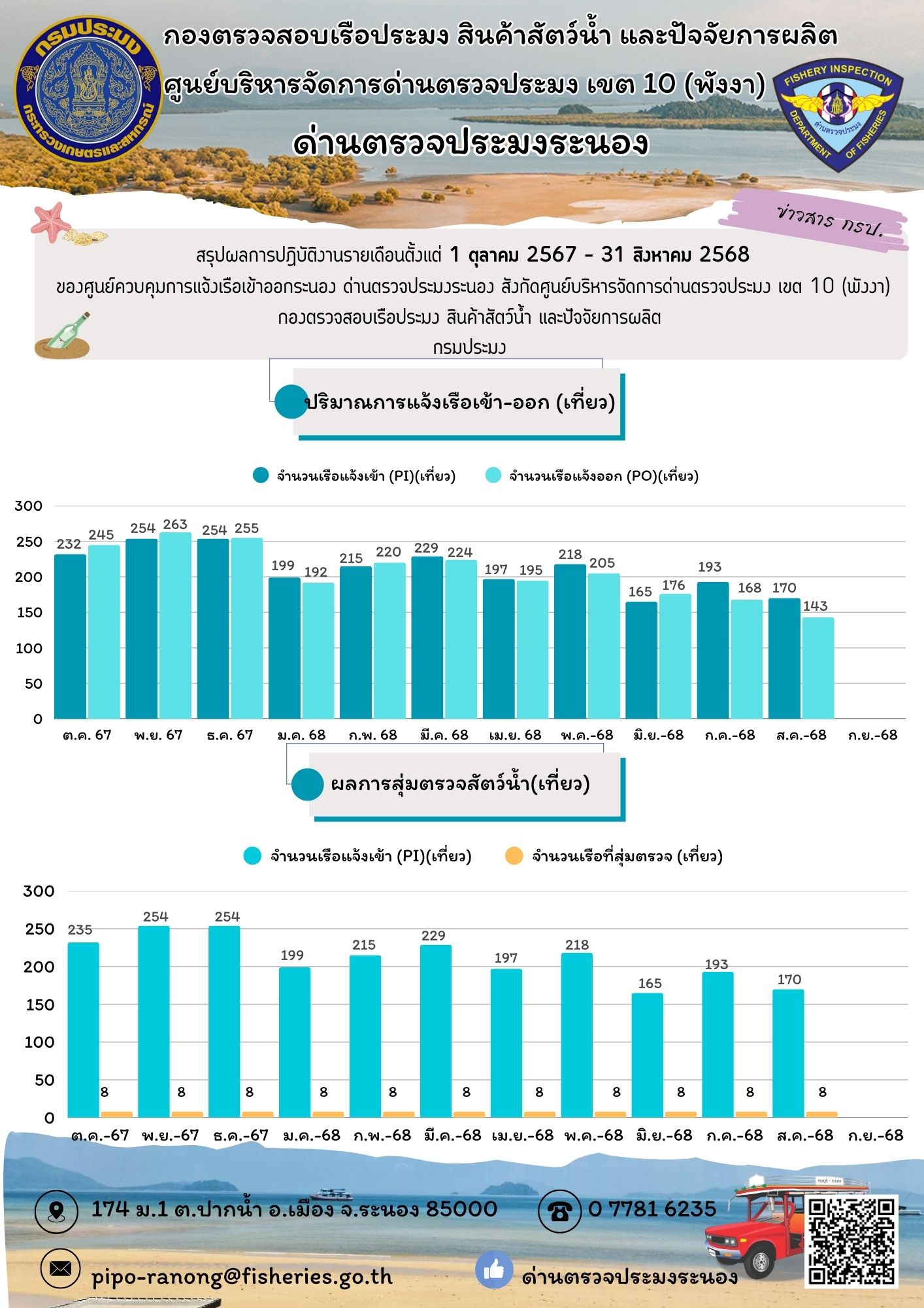 สรุปผลการปฏิบัติงานรายเดือนตั้งแต่ 1 ต.ค. 2567 – 31 ส.ค. 2568 (ปริมาณการแจ้งเรือเข้าออก (เที่ยว) และผลการสุ่มตรวจสัตว์น้ำ (เที่ยว))..อ่านต่อ