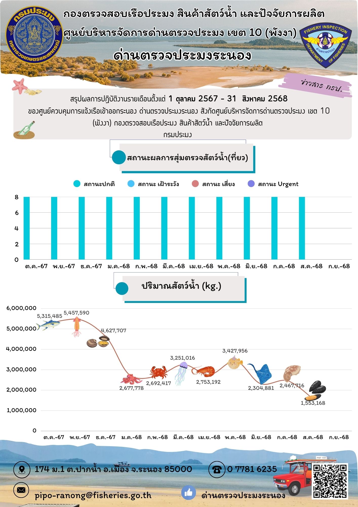 สรุปผลการปฏิบัติงานรายเดือนตั้งแต่ 1 ต.ค. 2567 - 31 ส.ค. 2568  (สถานะผลการสุ่มตรวจสัตว์น้ำ (เที่ยว) กับปริมาณสัตว์น้ำ (กก.))..อ่านต่อ