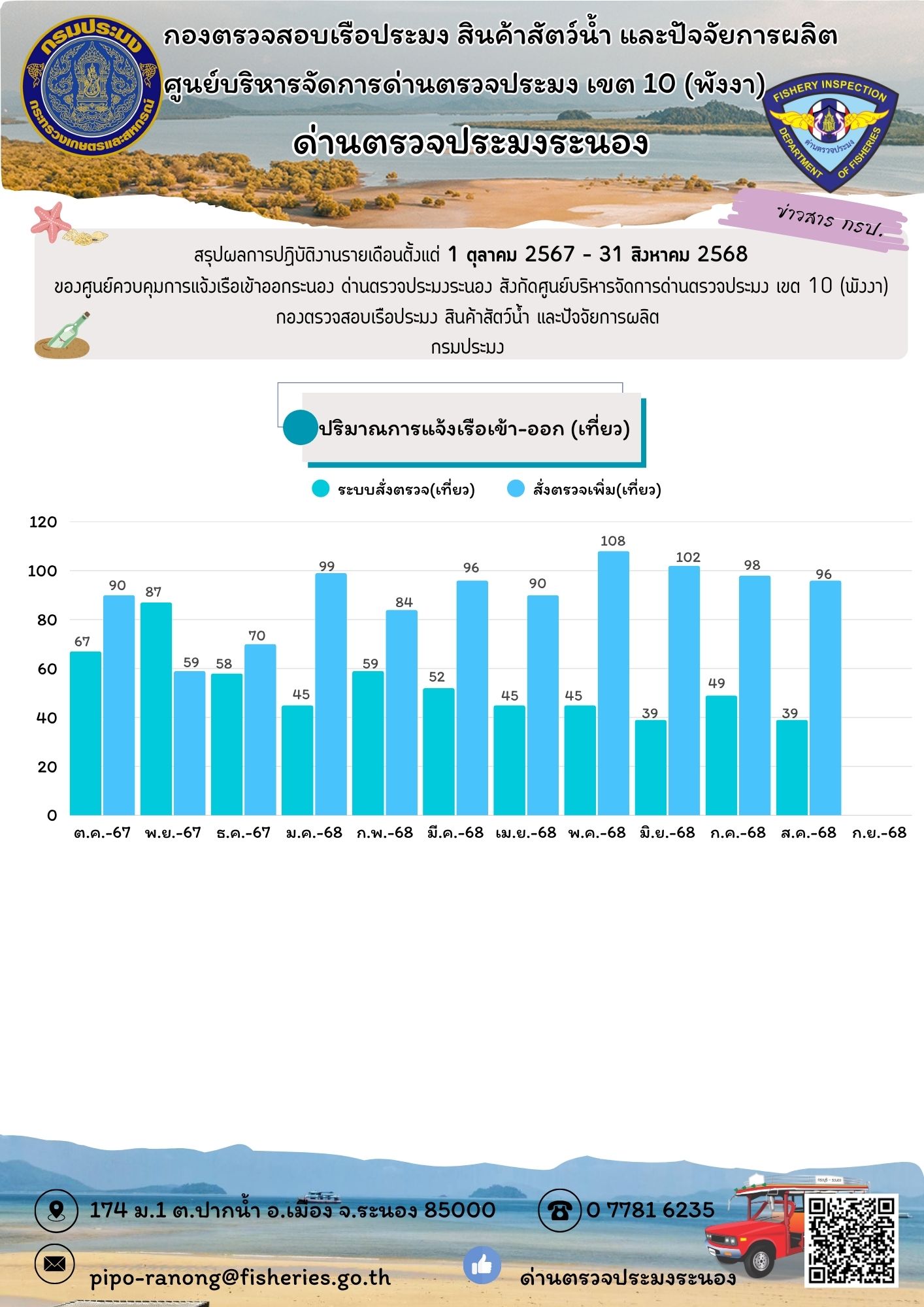 ผลการปฏิบัติงานรายเดือนตั้งแต่ 1 ต.ค. 2567 - 31 ส.ค. 2568 (สรุปรายการตรวจเรือ (เที่ยว) )..อ่านต่อ