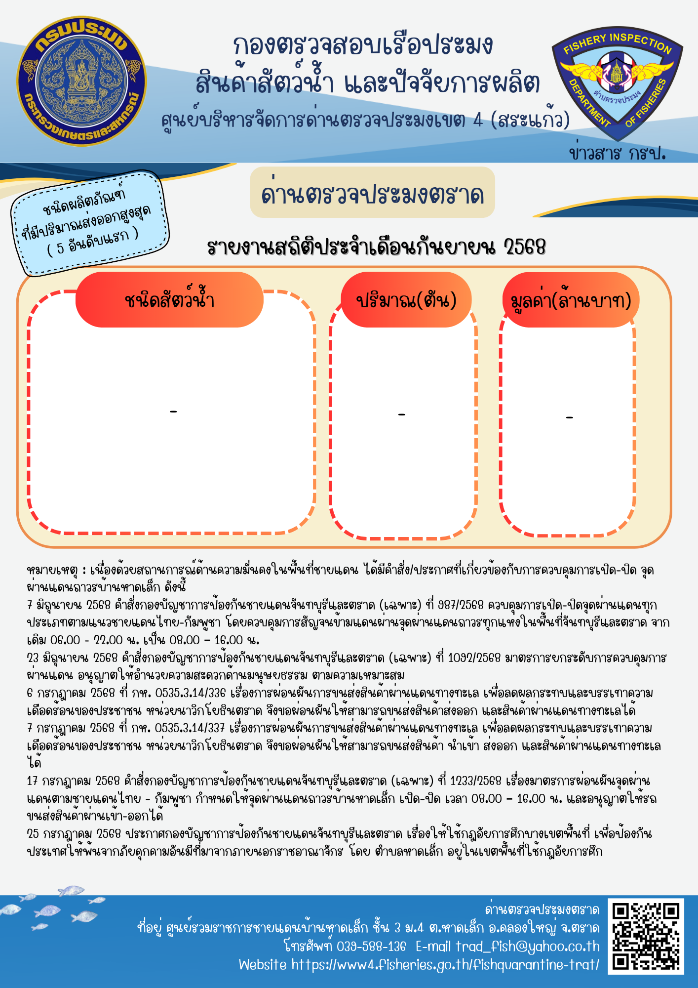 สรุปการส่งออกผลิตภัณฑ์สัตว์น้ำ ประจำเดือนกันยายน 2568 เรียงตามปริมาณจากมากไปหาน้อย..อ่านต่อ
