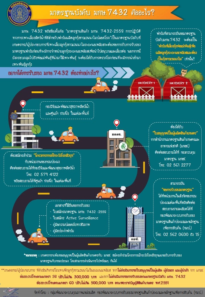 มาตรฐานบังคับ มกษ.7432 คืออะไร?..อ่านต่อ