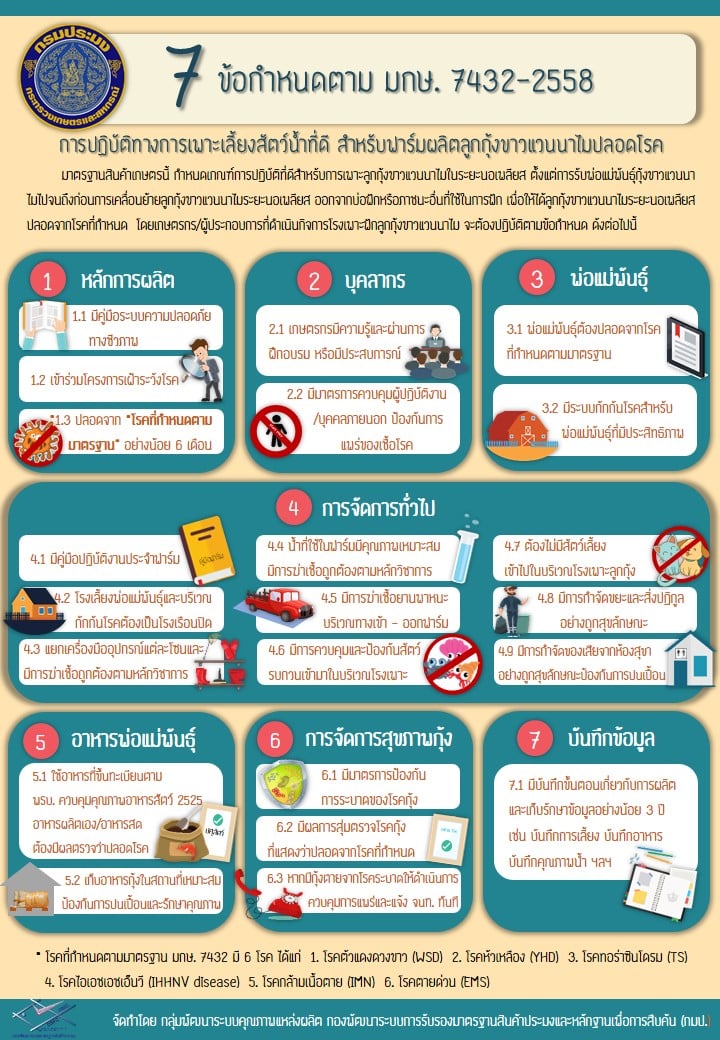 7 ข้อกำหนดตาม มกษ. 7432-2558..อ่านต่อ