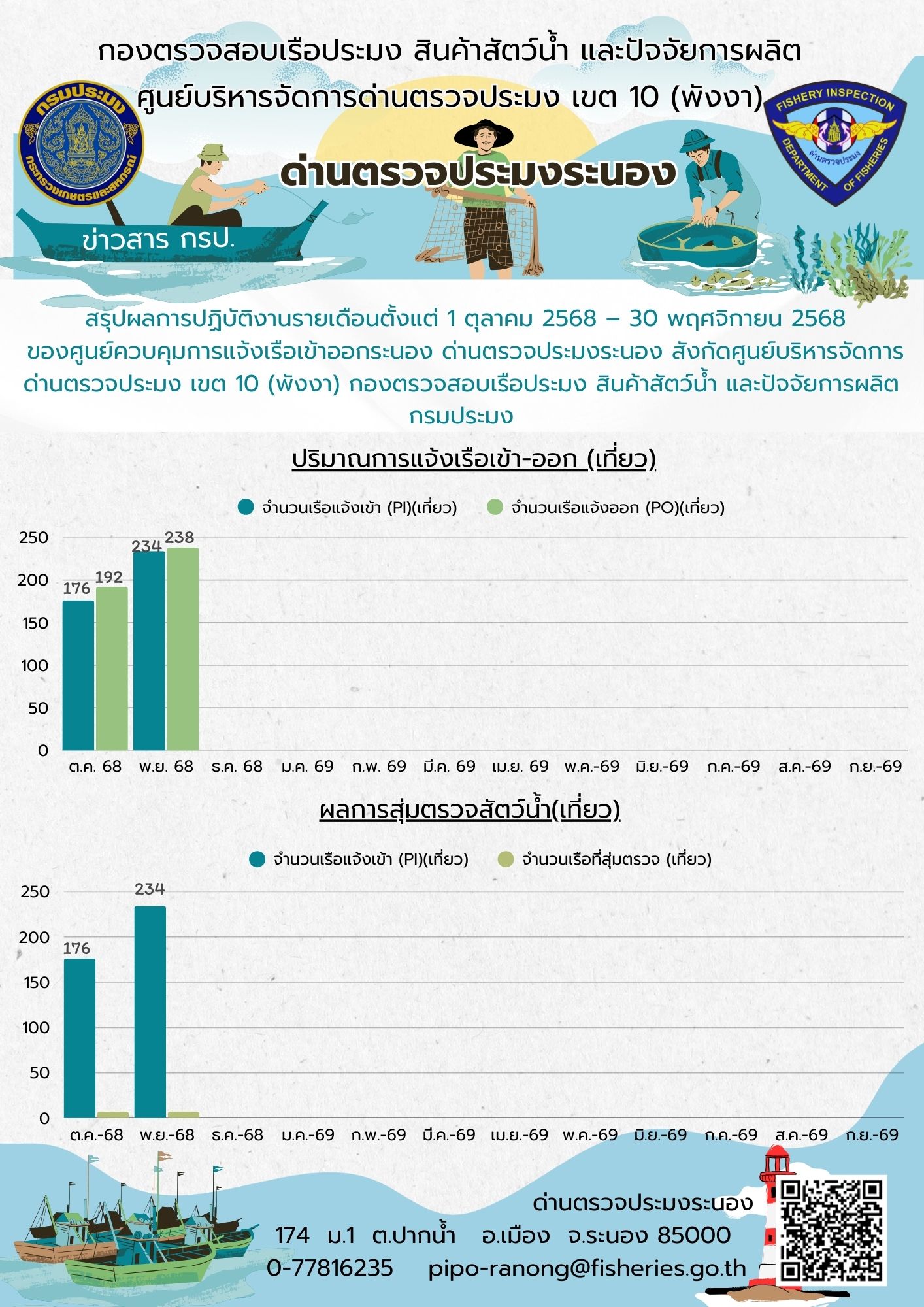 1. สรุปผลการปฏิบัติงานรายเดือนตั้งแต่ 1 ต.ค. 2568 – 30 พ.ย. 2568 (ปริมาณการแจ้งเรือเข้าออก (เที่ยว) และผลการสุ่มตรวจสัตว์น้ำ (เที่ยว))..อ่านต่อ