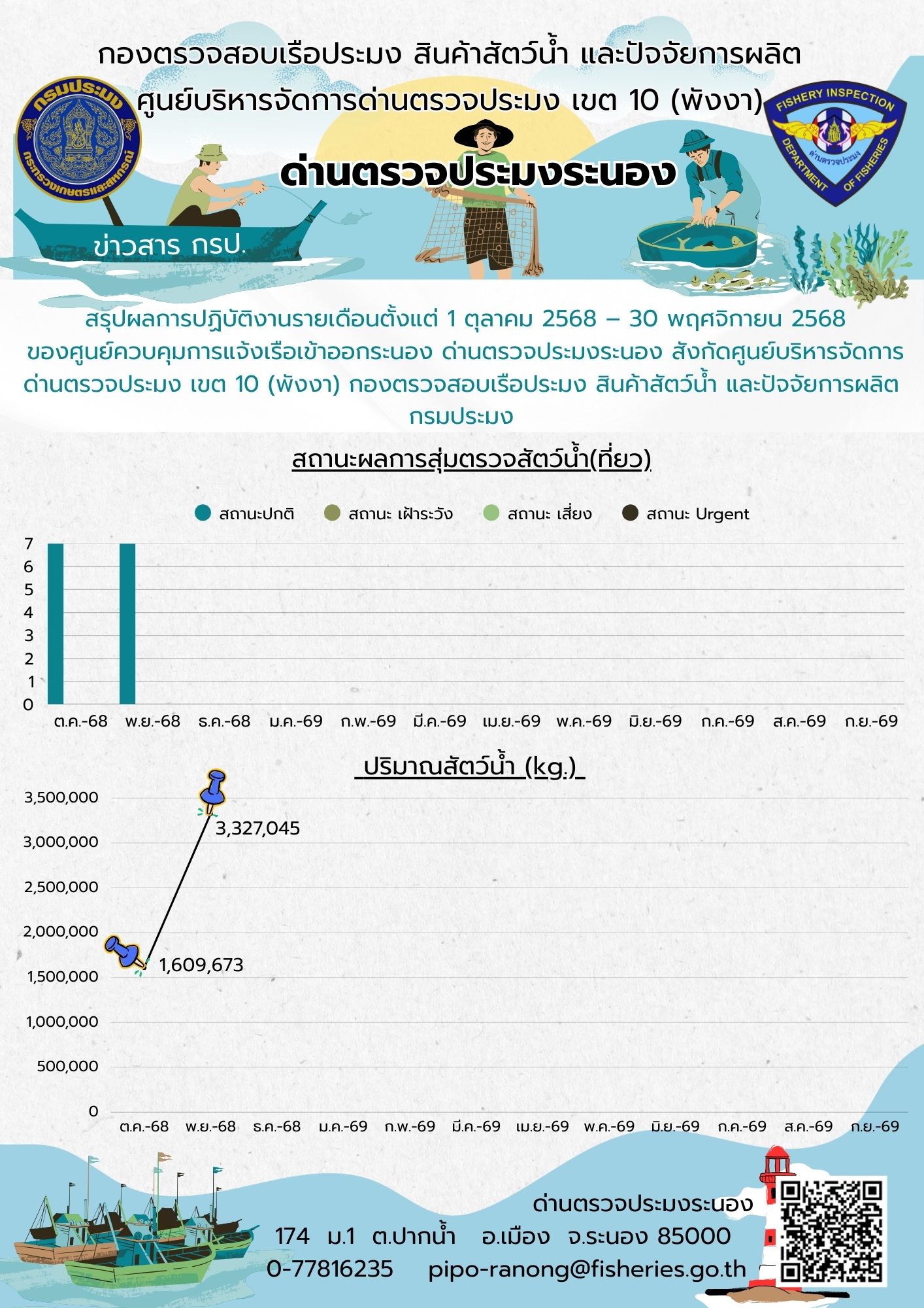 2. สรุปผลการปฏิบัติงานรายเดือนตั้งแต่ 1 ต.ค. 2568 - 30 พ.ย. 2568 (สถานะผลการสุ่มตรวจสัตว์น้ำ (เที่ยว) กับปริมาณสัตว์น้ำ (กก.))..อ่านต่อ