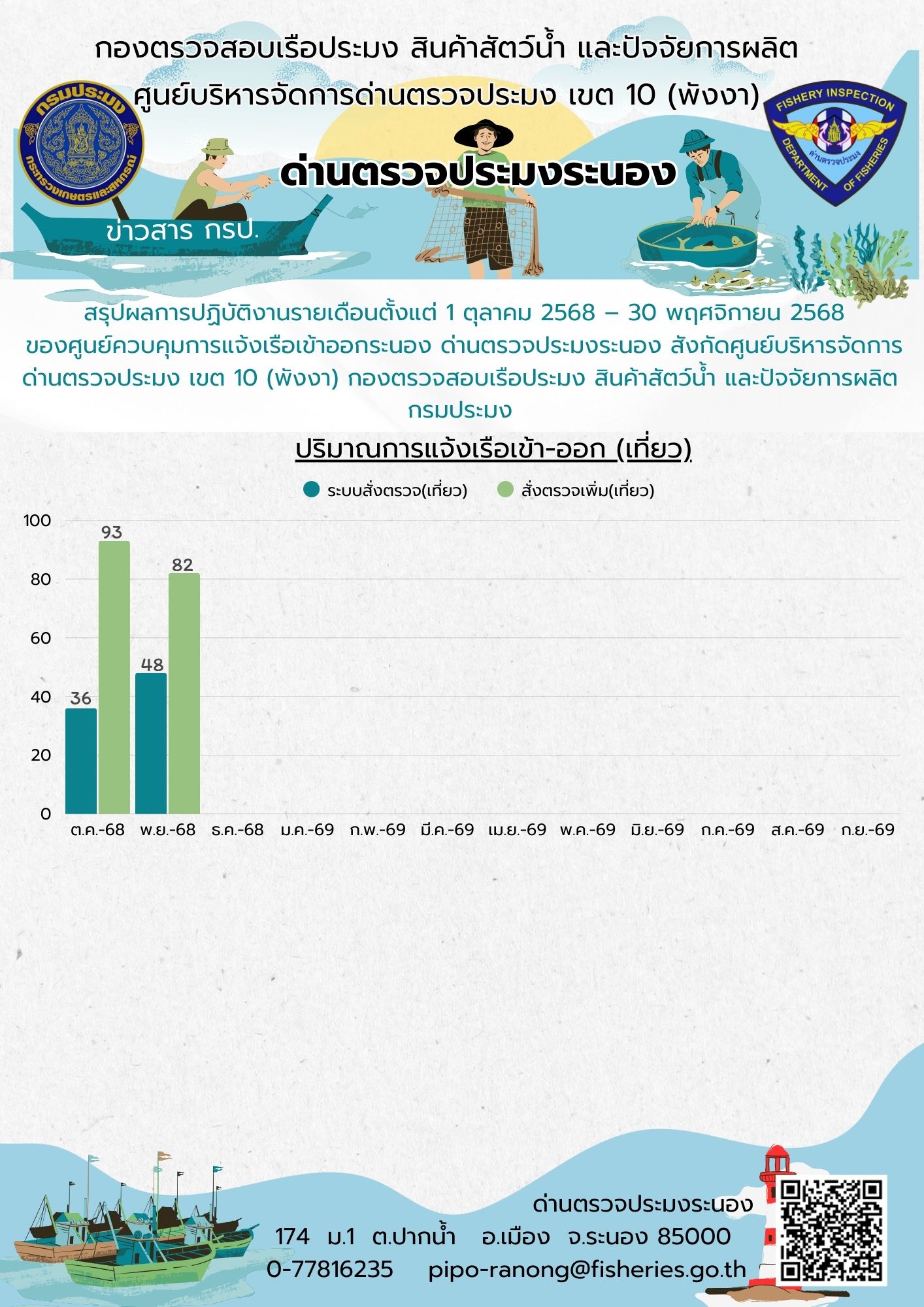 3. สรุปผลการปฏิบัติงานรายเดือนตั้งแต่ 1 ต.ค. 2568 - 31 พ.ย. 2568 (สรุปรายการตรวจเรือ (เที่ยว))..อ่านต่อ