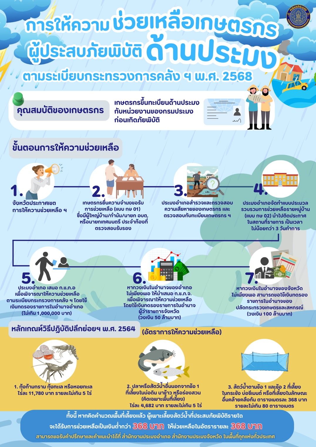 การให้ความช่วยเหลือเกษตรกรผู้ประสบภัยพิบัติด้านประมง ตามระเบียบกระทรวงการคลังฯ พ.ศ. 2568..อ่านต่อ