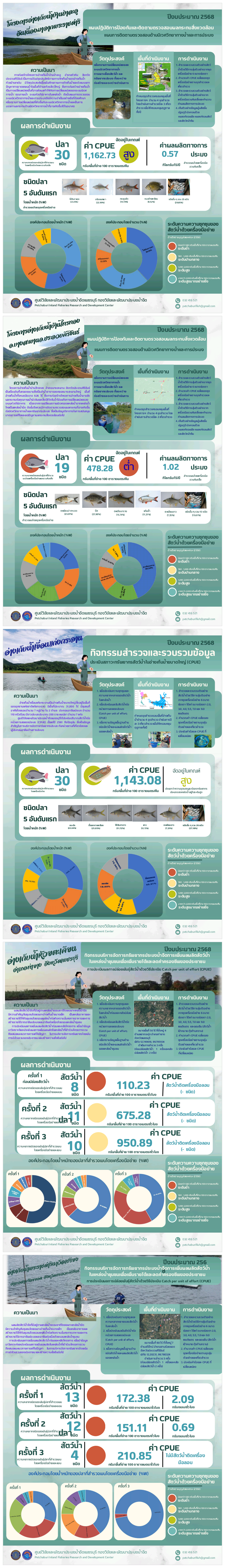 ผลการดำเนินงานโครงการCPUE แหล่งน้ำสำคัญของประเทศ/cpueแหล่งน้ำชุมชน/โครงการชลประทาน ศปจ.เพชรบุรี..อ่านต่อ