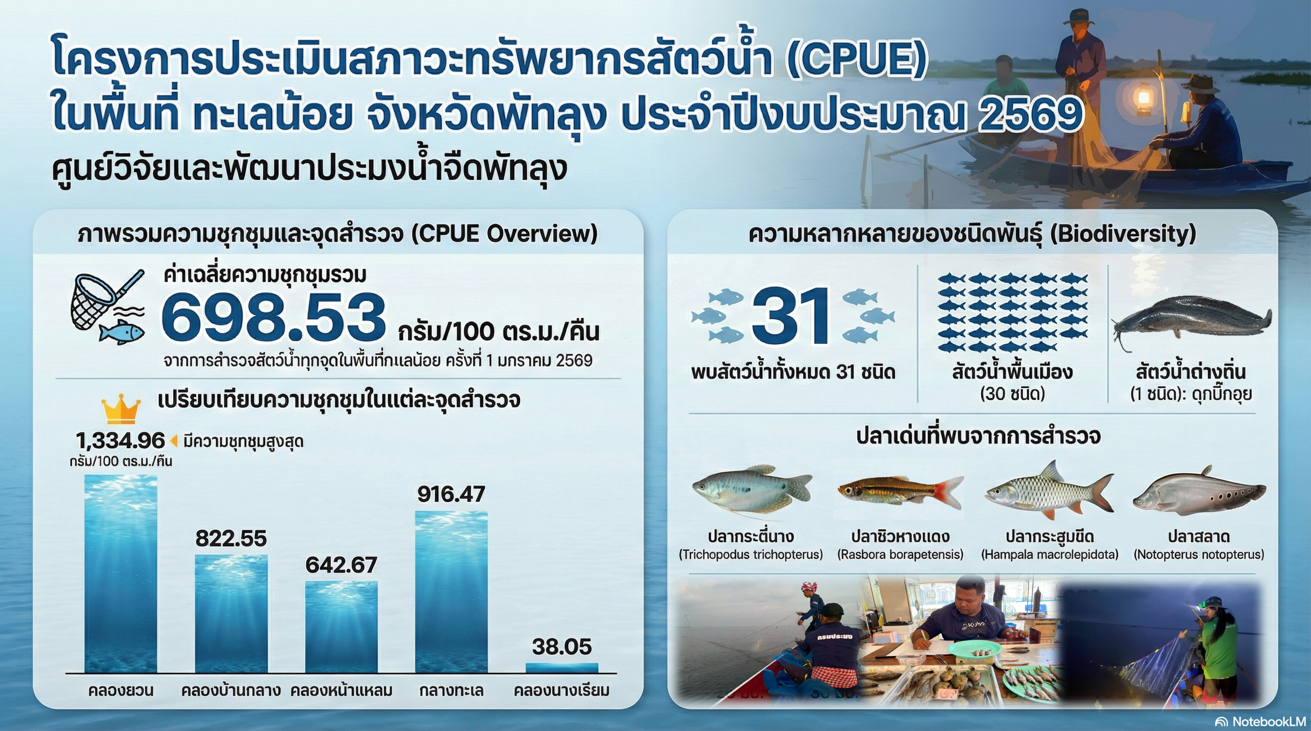 CPUE infographic ..อ่านต่อ