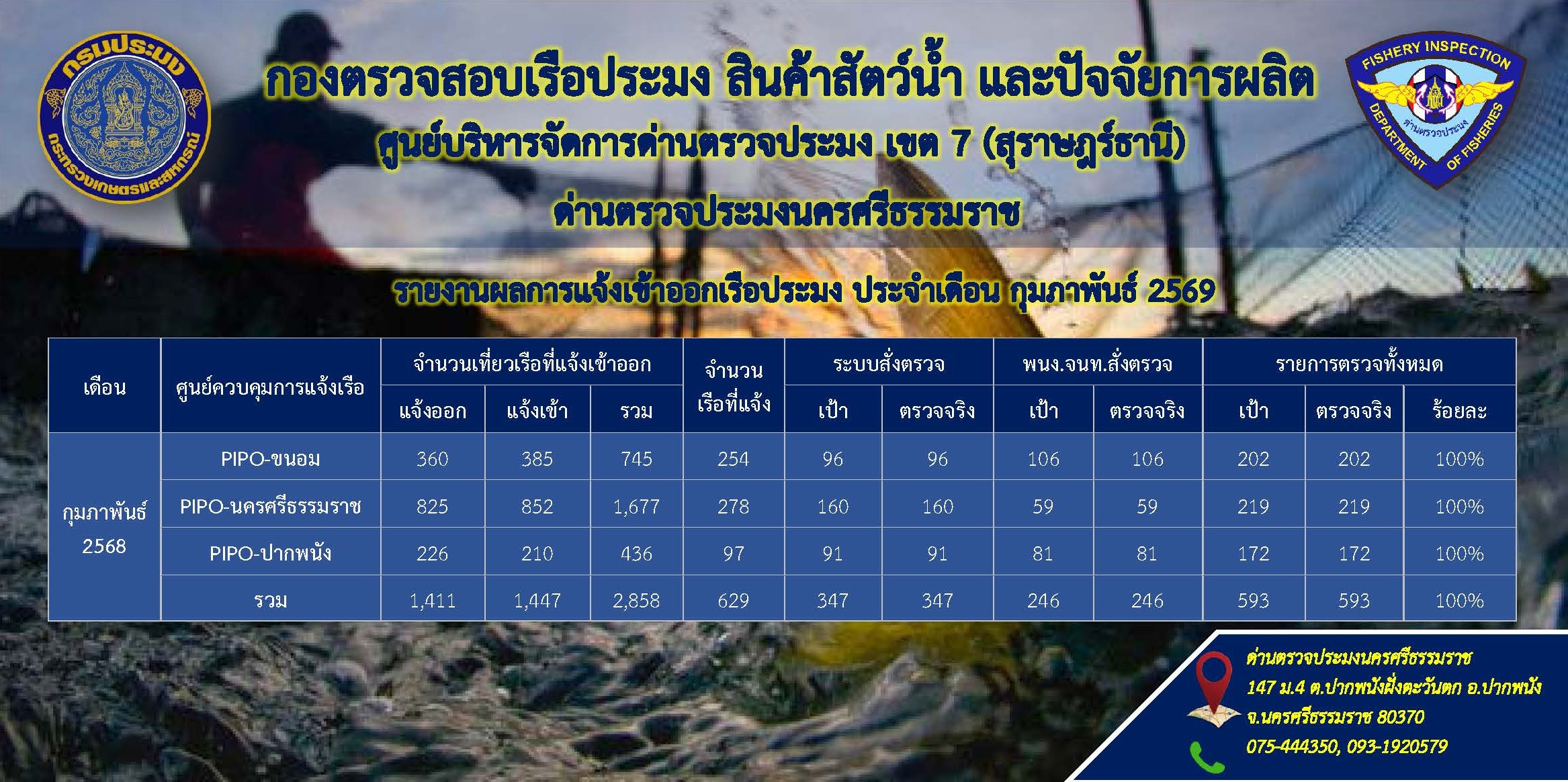 รายงานผลการแจ้งเข้าออกเรือประมง ประจำเดือนกุมภาพันธ์ 2569..อ่านต่อ