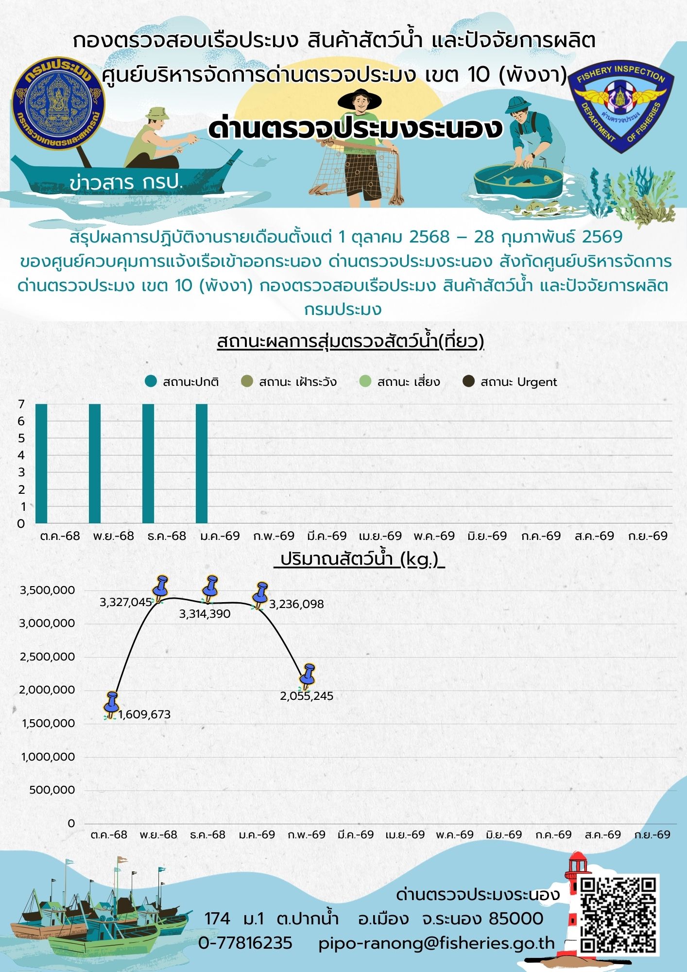 สรุปผลการปฏิบัติงานรายเดือนตั้งแต่ 1 ต.ค. 2568 - 28 ก.พ. 2569 (สถานะผลการสุ่มตรวจสัตว์น้ำ (เที่ยว) กับปริมาณสัตว์น้ำ (กก.))..อ่านต่อ