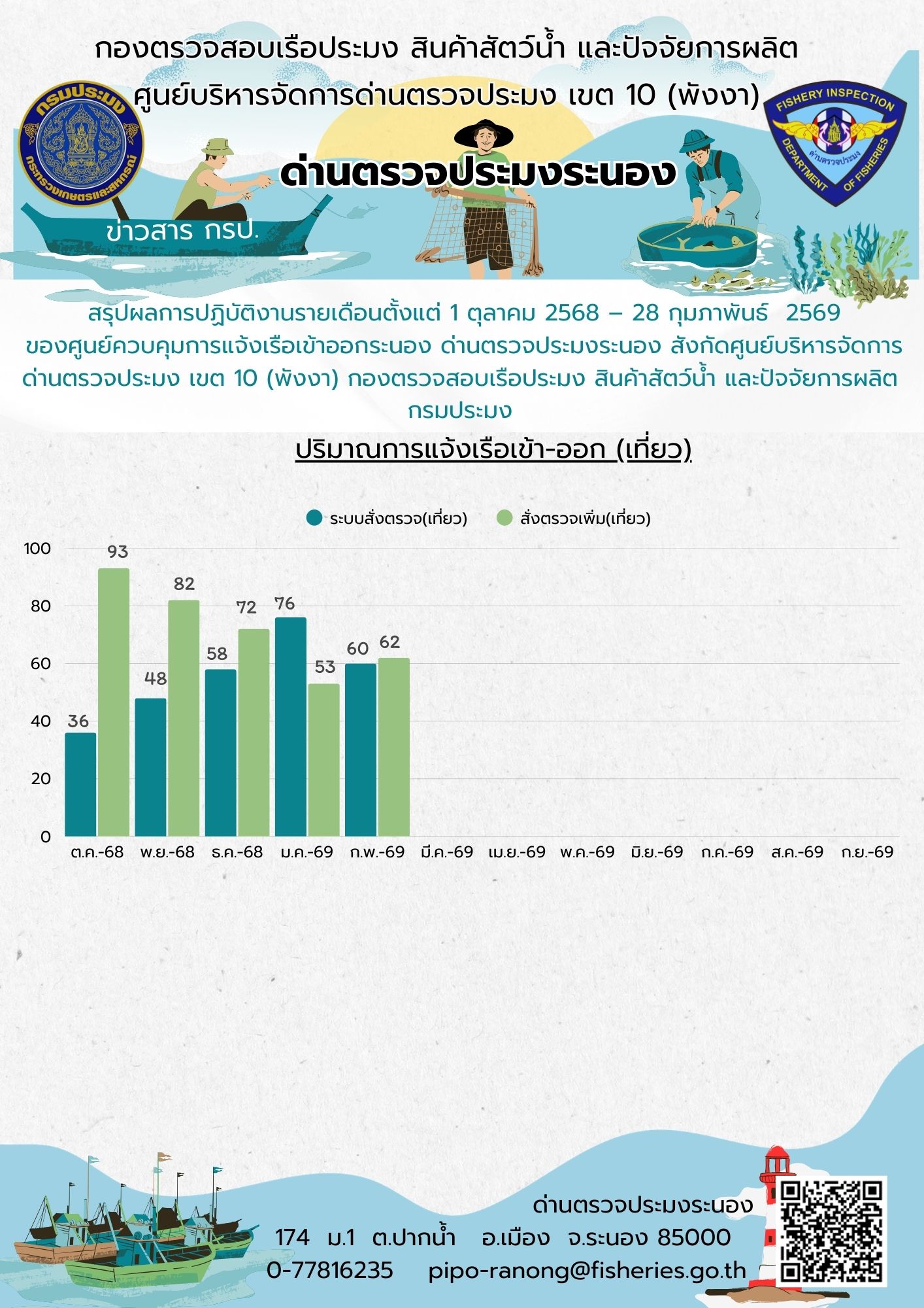 สรุปผลการปฏิบัติงานรายเดือนตั้งแต่ 1 ต.ค. 2568 - 28 ก.พ. 2569 (สรุปรายการตรวจเรือ (เที่ยว))..อ่านต่อ