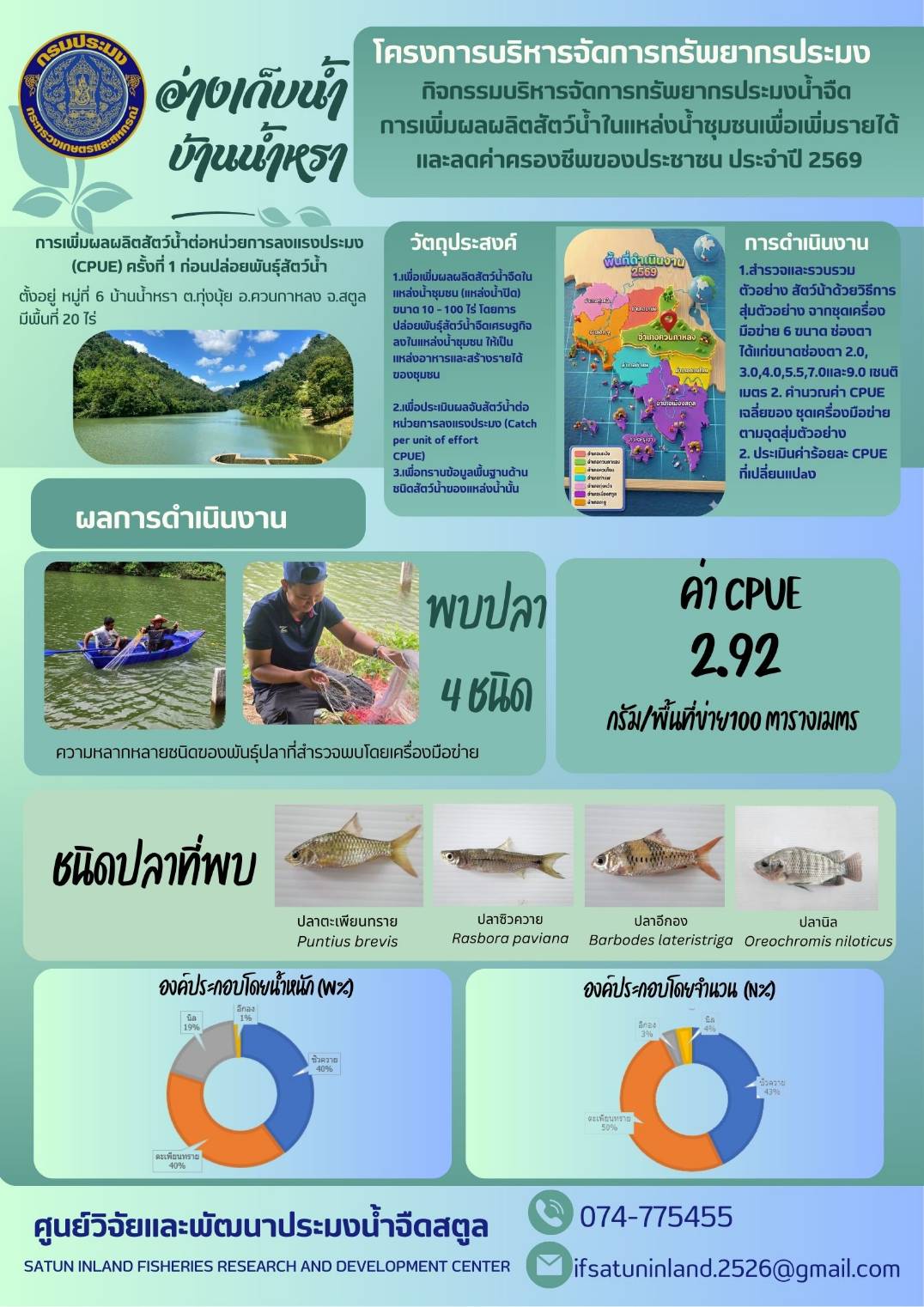 CPUE อ่างเก็บน้ำบ้านน้ำหรา ปีงบประมาณ 2569